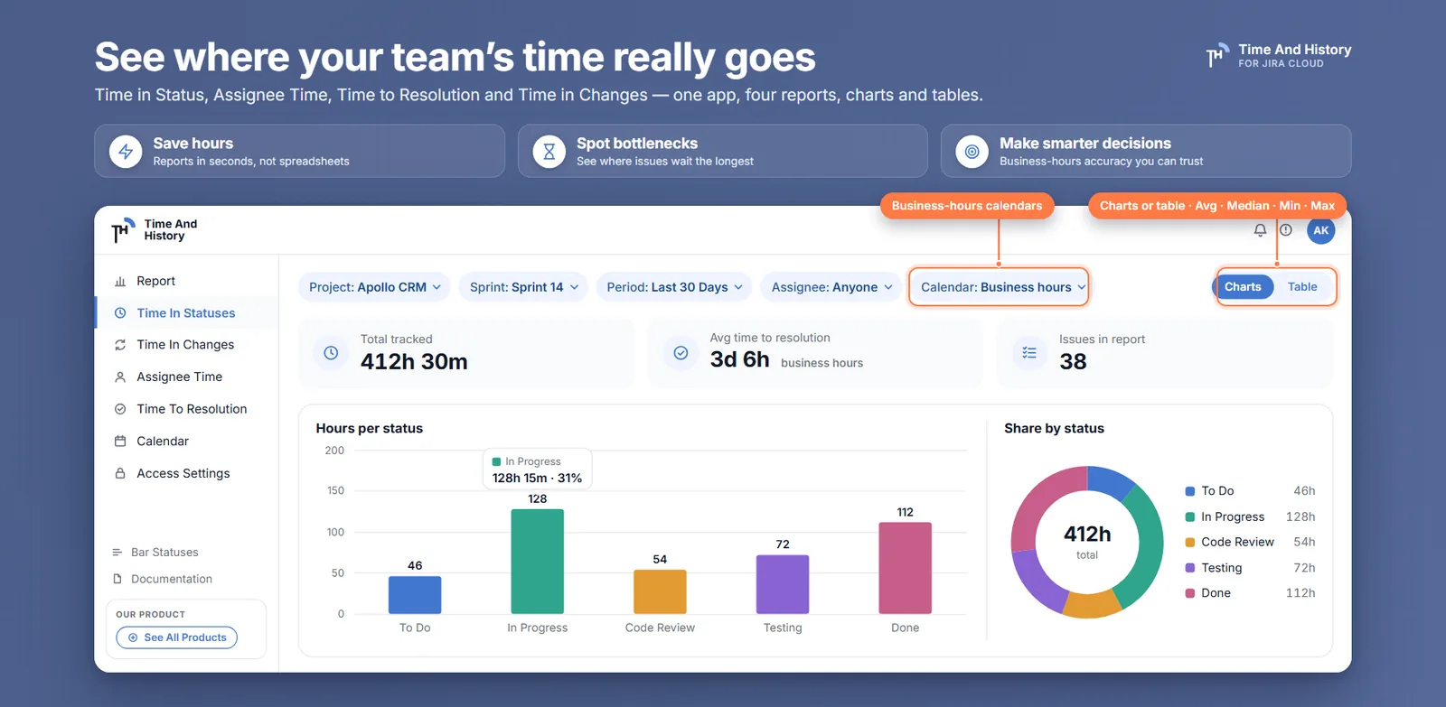See where your team’s time really goes — the Time in Status report in Jira with project, sprint and period filters, a bar chart of hours per status and a donut of share by status