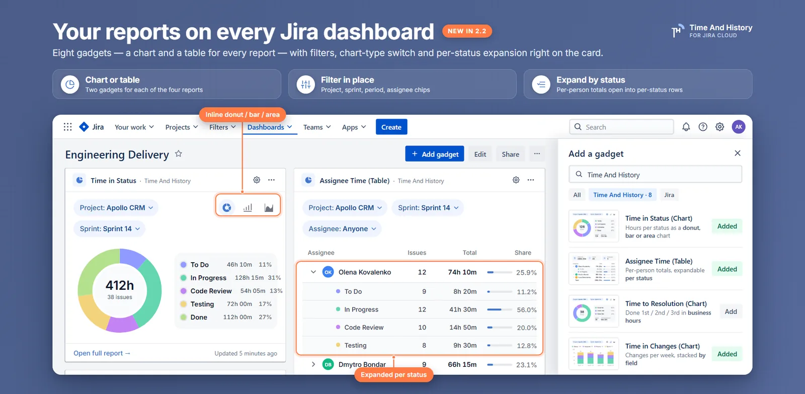 Time And History dashboard gadgets for Jira: a Time in Status gadget showing a donut of working time per status, and an Assignee Time (Table) gadget with one person expanded into per-status rows