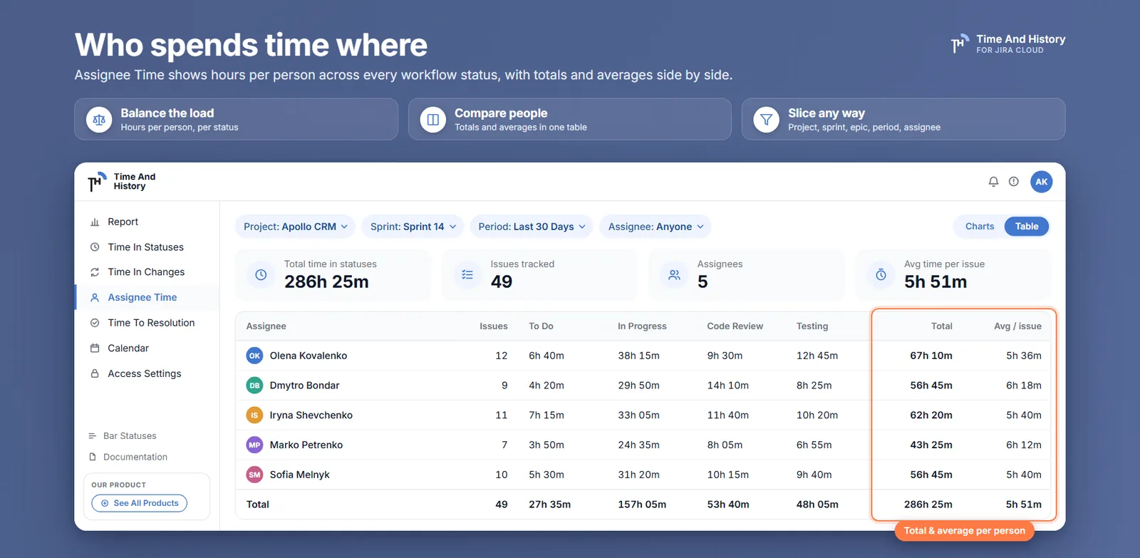 Who spends time where — Assignee Time in Time And History: a row per assignee with hours in To Do, In Progress, Code Review and Testing, plus totals and the average per issue