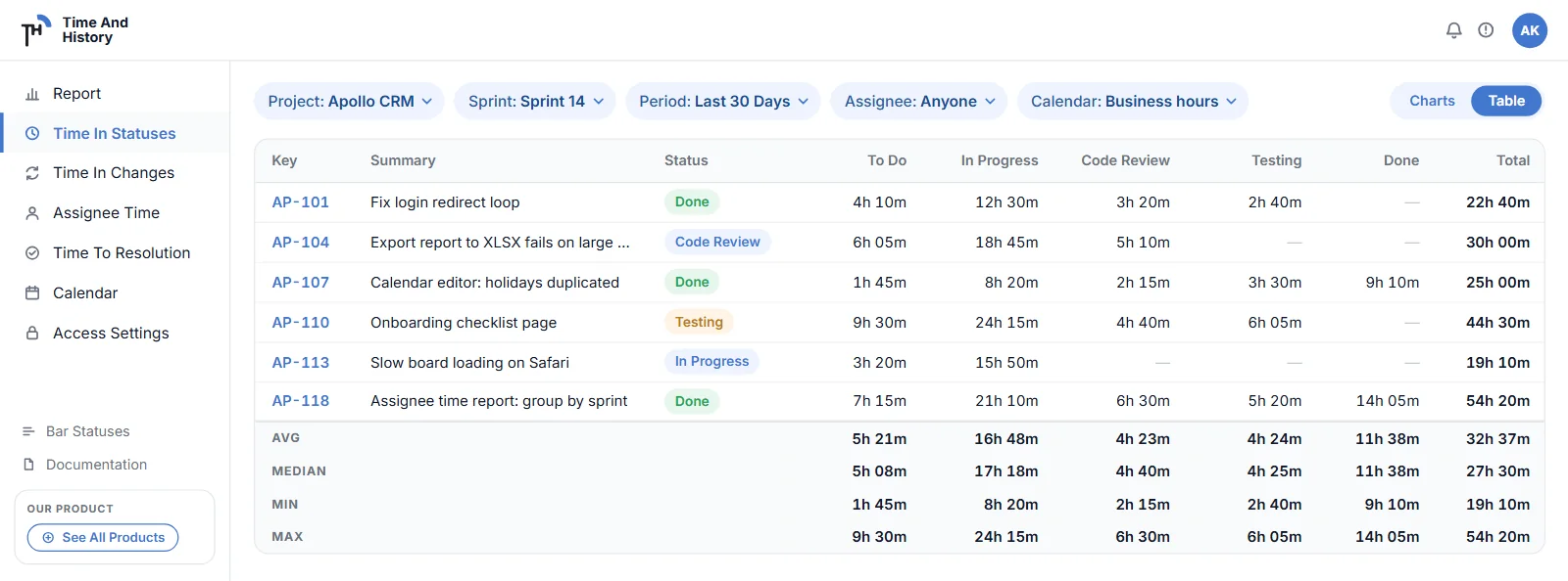 The Time in Status report opened from a gadget: one row per Jira issue with working time in To Do, In Progress, Code Review, Testing and Done, and a footer showing Avg, Median, Min and Max per status for the issues on the current page