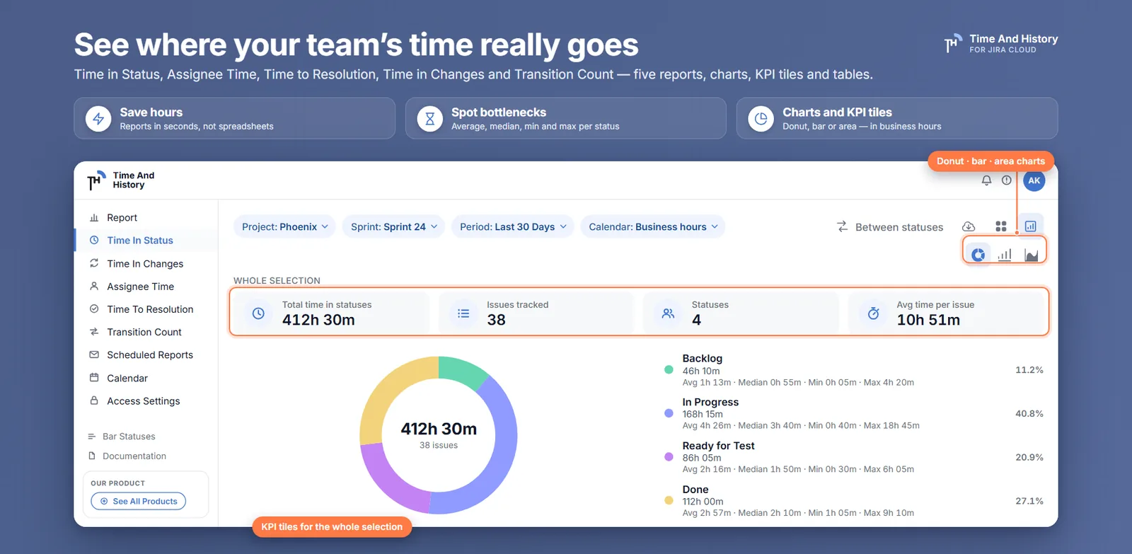Time in Status in chart mode: Whole selection KPI tiles and a donut of hours per status with a per-status legend.