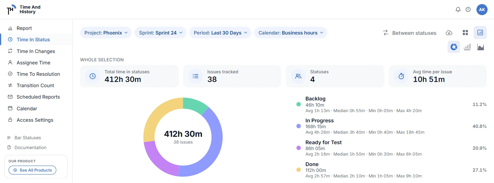 Time in Status in chart mode: Whole selection KPI tiles and a donut of hours per status with a per-status legend.