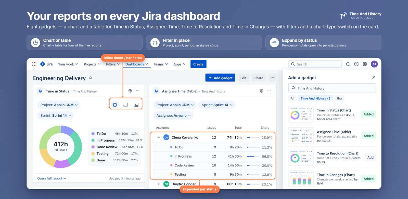 Time And History dashboard gadgets for Jira: a Time in Status gadget showing a donut of working time per status, and an Assignee Time (Table) gadget with one person expanded into per-status rows