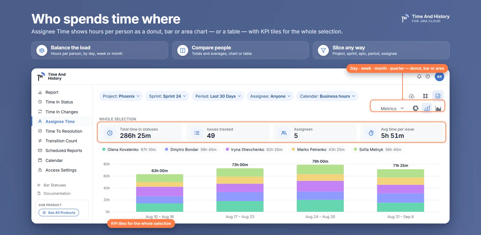 Workload per assignee in Jira: the Assignee Time report in chart mode, hours per assignee per week as a stacked bar chart, with KPI tiles for total time, issues tracked, assignees and average time per issue above it