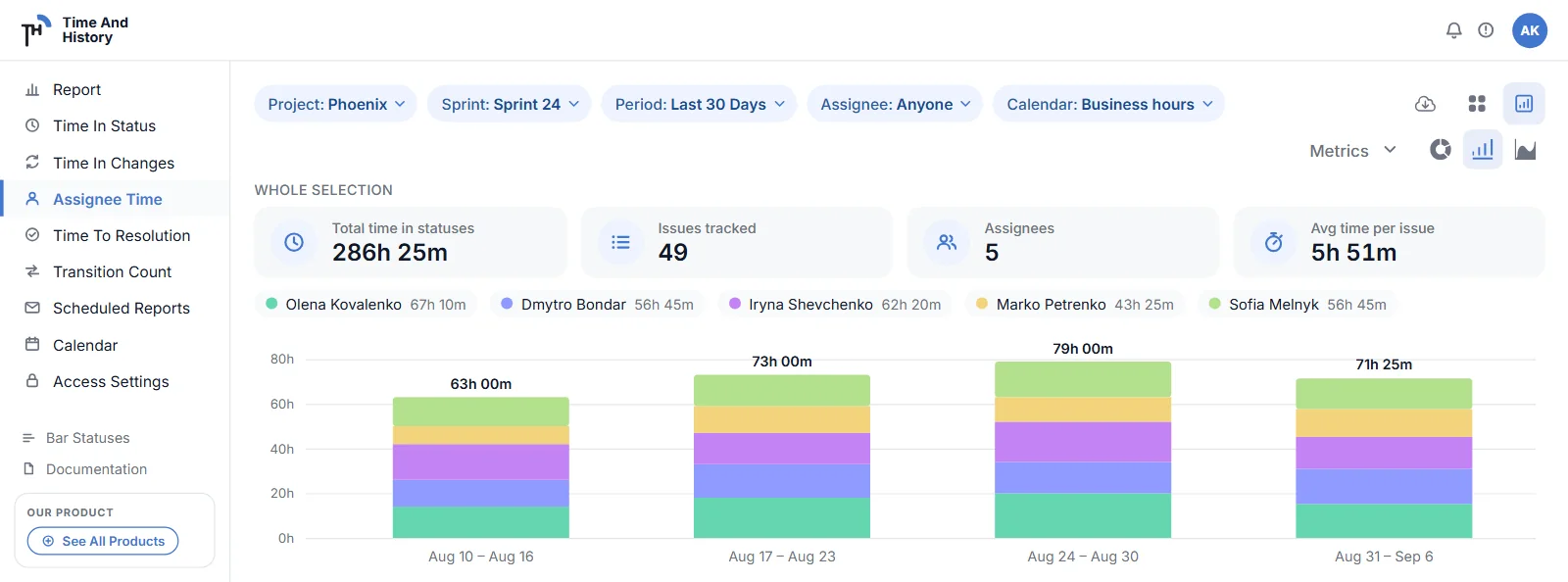 Workload per assignee in Jira as a chart: the Assignee Time report in chart mode, hours per assignee per week as stacked bars, with KPI tiles for total time, issues tracked, assignees and average time per issue captioned Whole selection above it