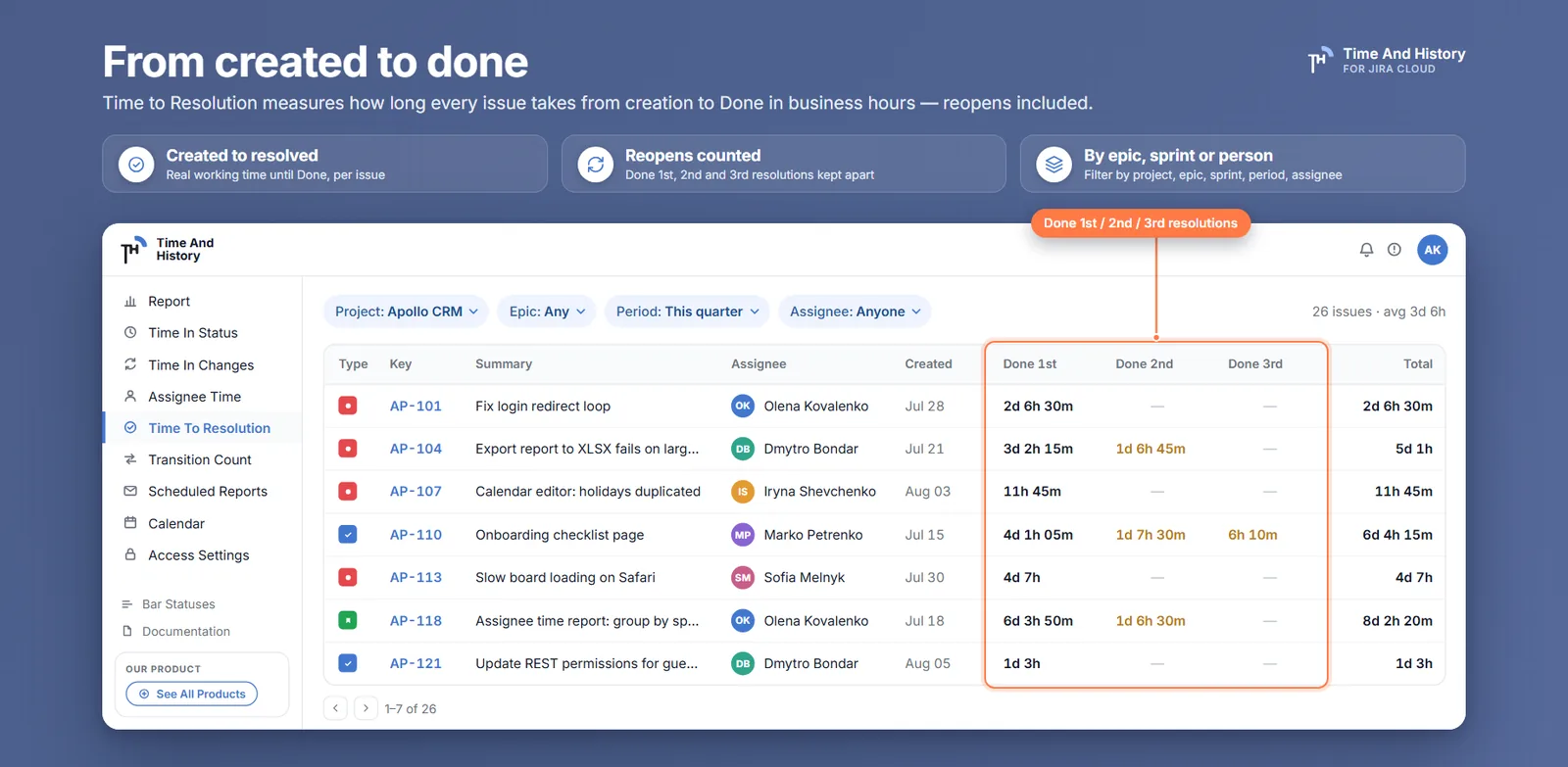 From created to done — the Time to Resolution report with one column per resolution, Done 1st, Done 2nd and Done 3rd, beside a Total Time To Resolution column