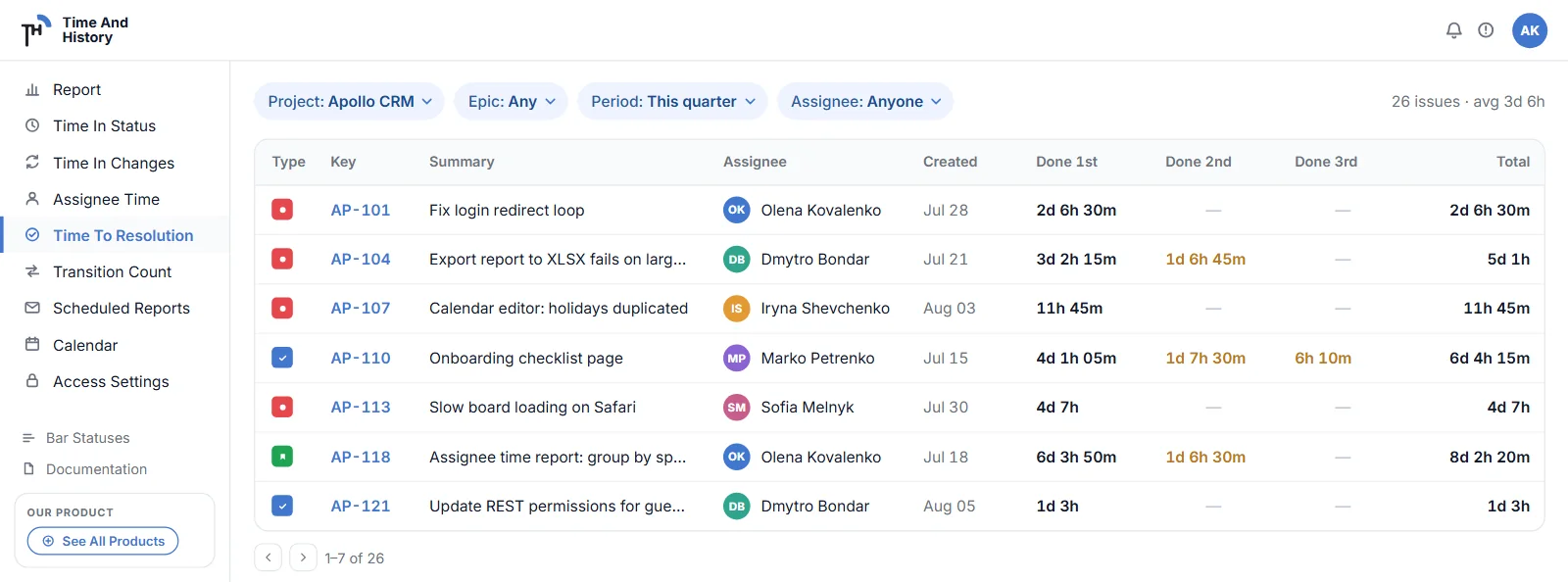 Time to Resolution report: one row per issue, a column per resolution pass and a total time to resolution column.