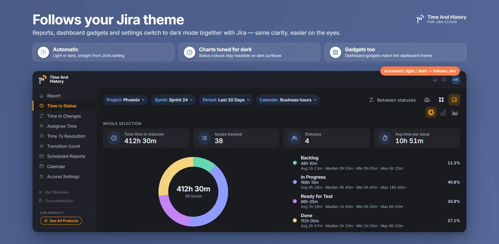 The Time in Status report in chart mode in dark mode: KPI tiles and a donut of hours per status, following the Jira theme.