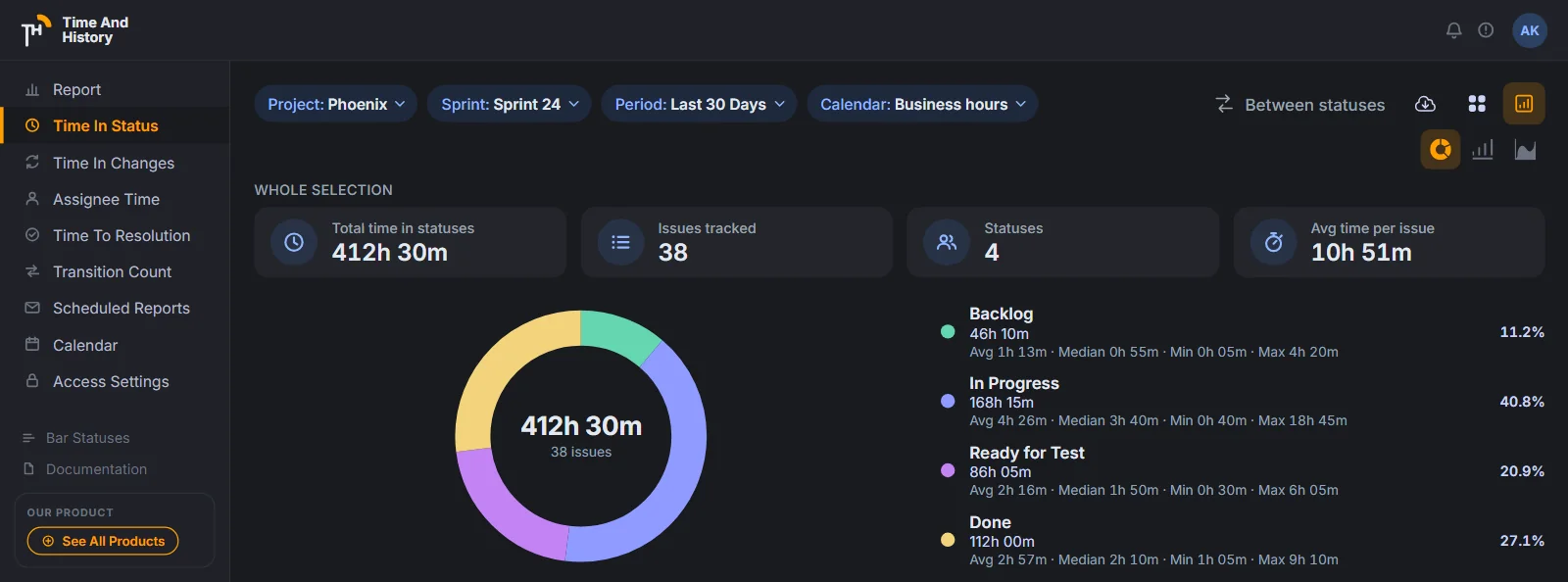 The Time in Status report in chart mode in dark mode: KPI tiles and a donut of hours per status, following the Jira theme.