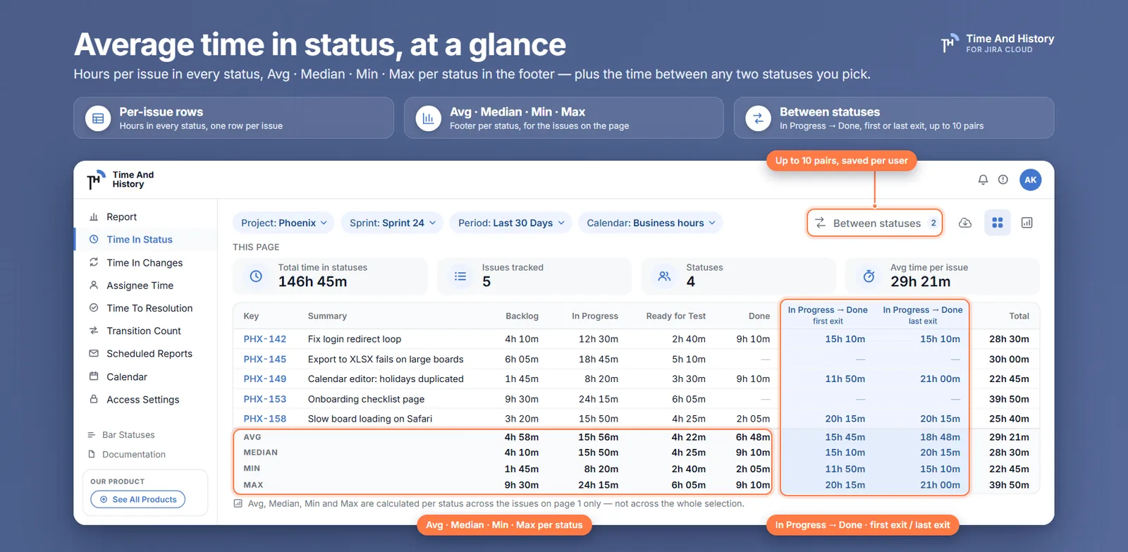 Average, median, min and max per status — the Time in Status table with hours per issue in each status, KPI tiles captioned This page, two In Progress → Done columns and an Avg/Median/Min/Max footer