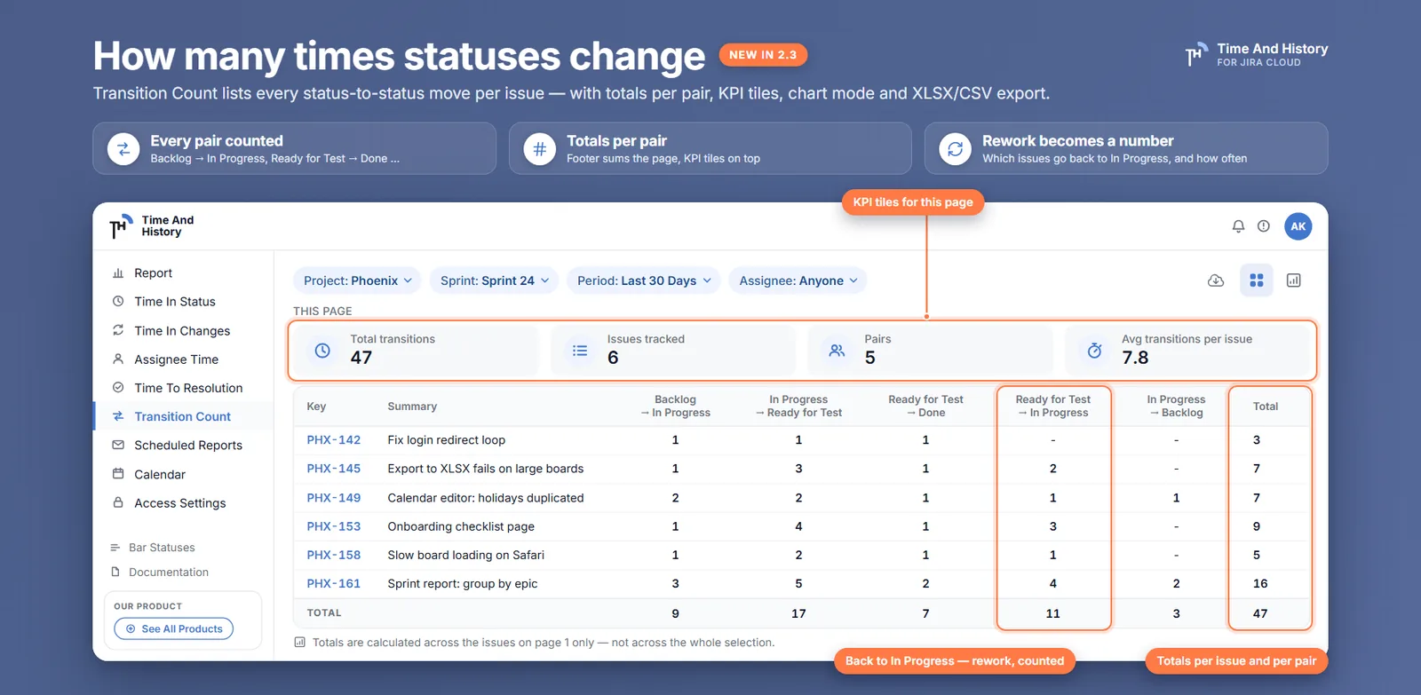 The Jira Transition Count report: one column per status pair with counts per issue, a Total column, a TOTAL footer row covering the current page, and KPI tiles captioned This page