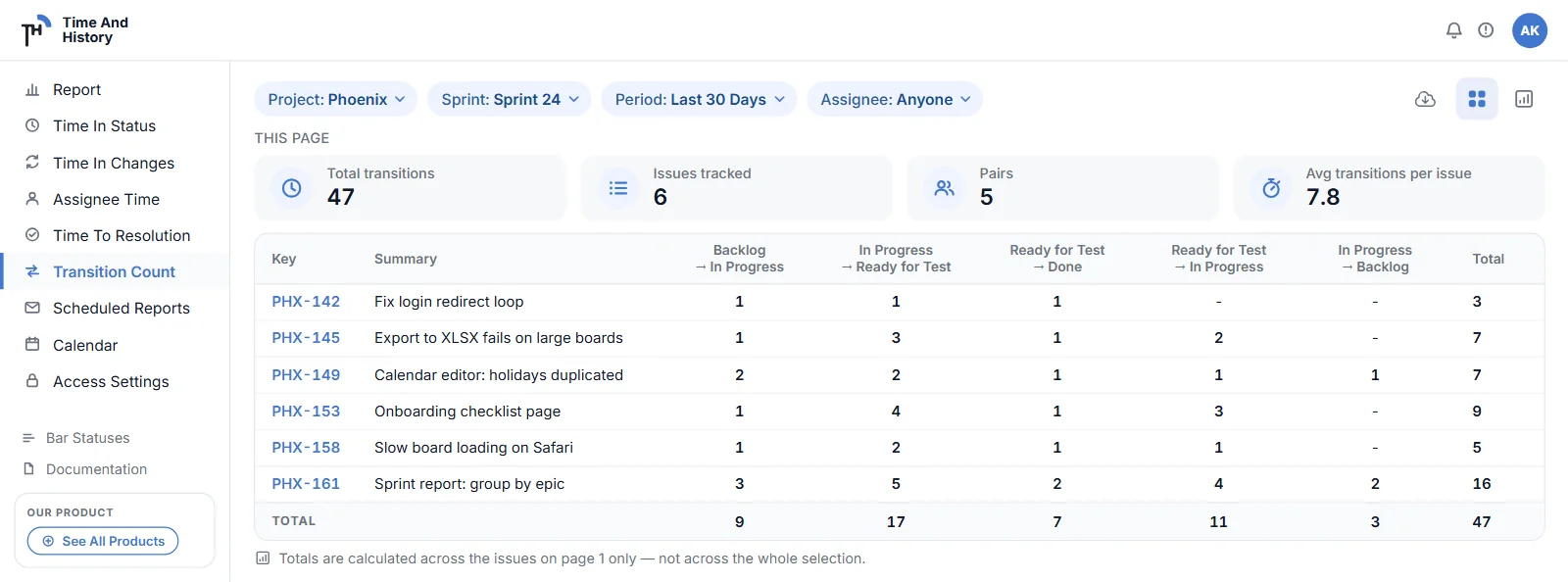 A Jira transition count report on screen: one column per status pair with per-issue counts, a Total column, a TOTAL footer row for the current page and KPI tiles captioned This page