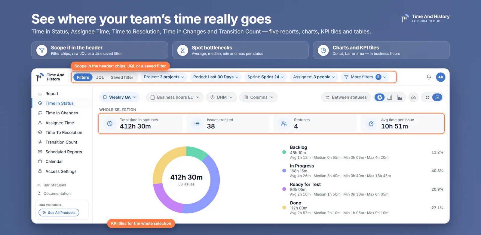 Time in Status in chart mode: filter chips and the JQL switch in the header, KPI tiles and a donut of hours per status