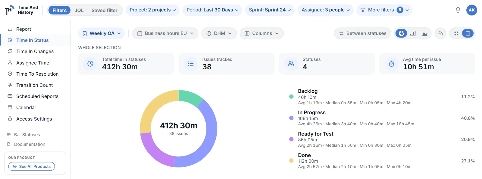 Time in Status in chart mode: filter chips and the JQL switch in the header, KPI tiles and a donut of hours per status.