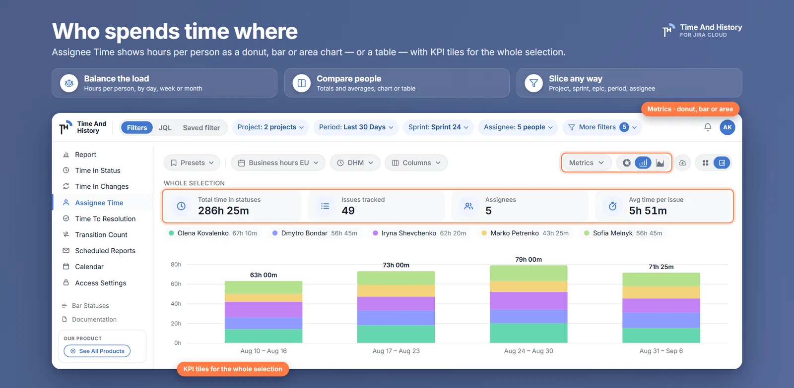 Assignee Time in chart mode: KPI tiles and a stacked bar chart of hours per assignee per week, with a legend of totals.