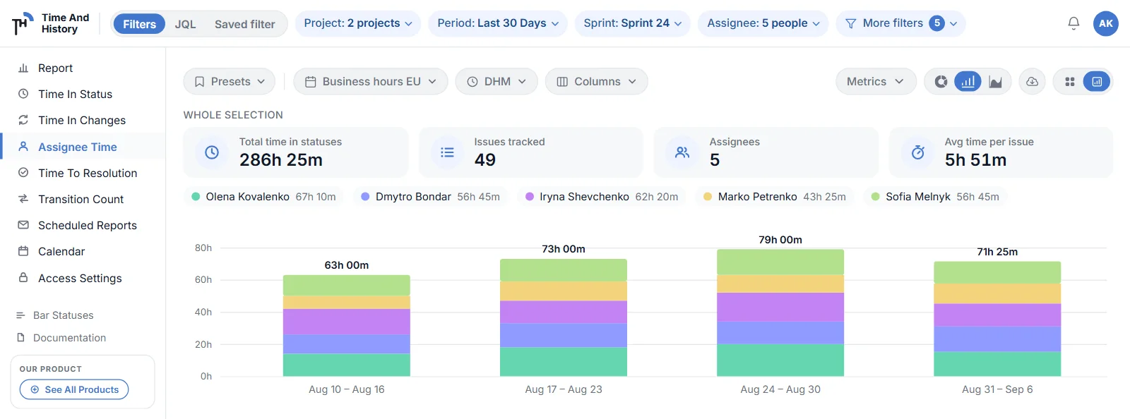 Assignee Time in chart mode: KPI tiles and a stacked bar chart of hours per assignee per week, with a legend of totals.