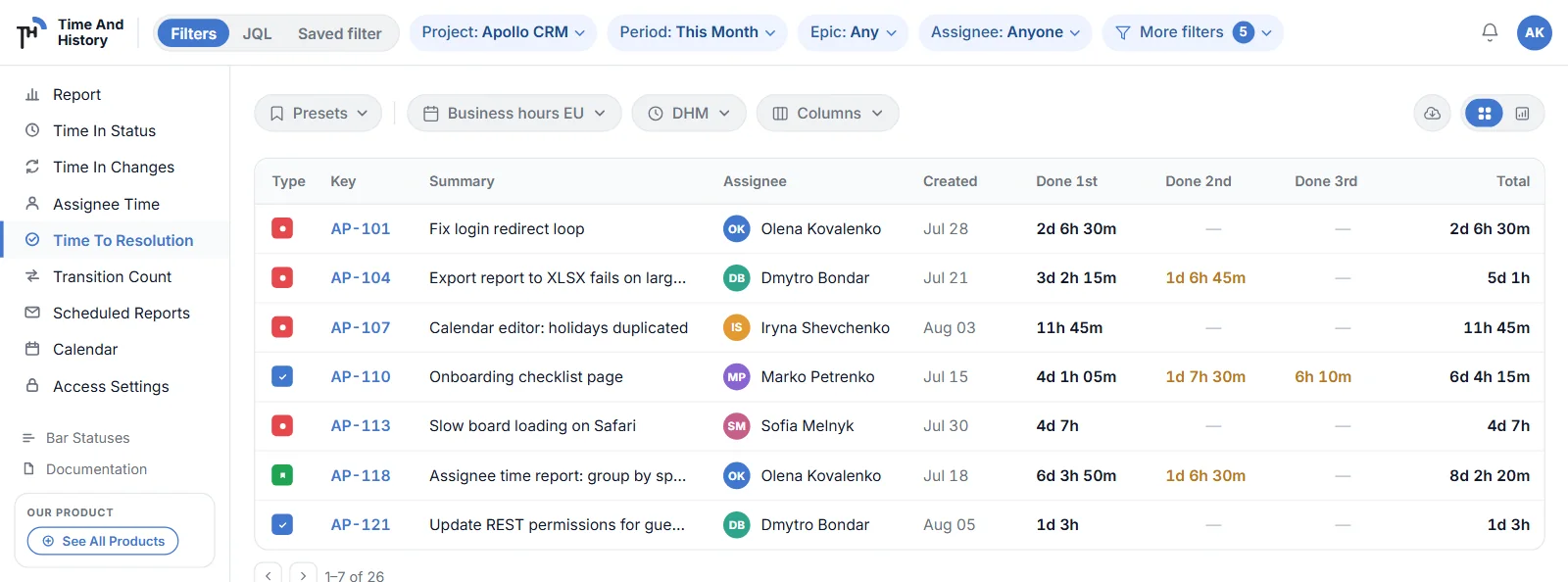 Time to Resolution report: one row per issue, a column per resolution pass and a total time to resolution column.