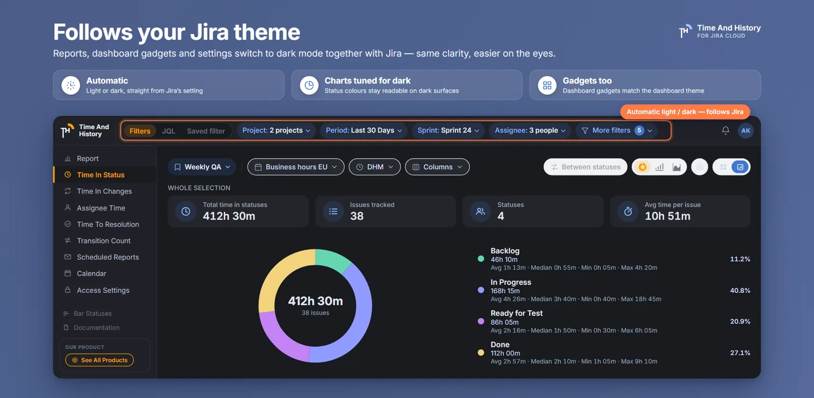 The Time in Status report in chart mode in dark mode: header chips, KPI tiles and a donut, following the Jira theme.
