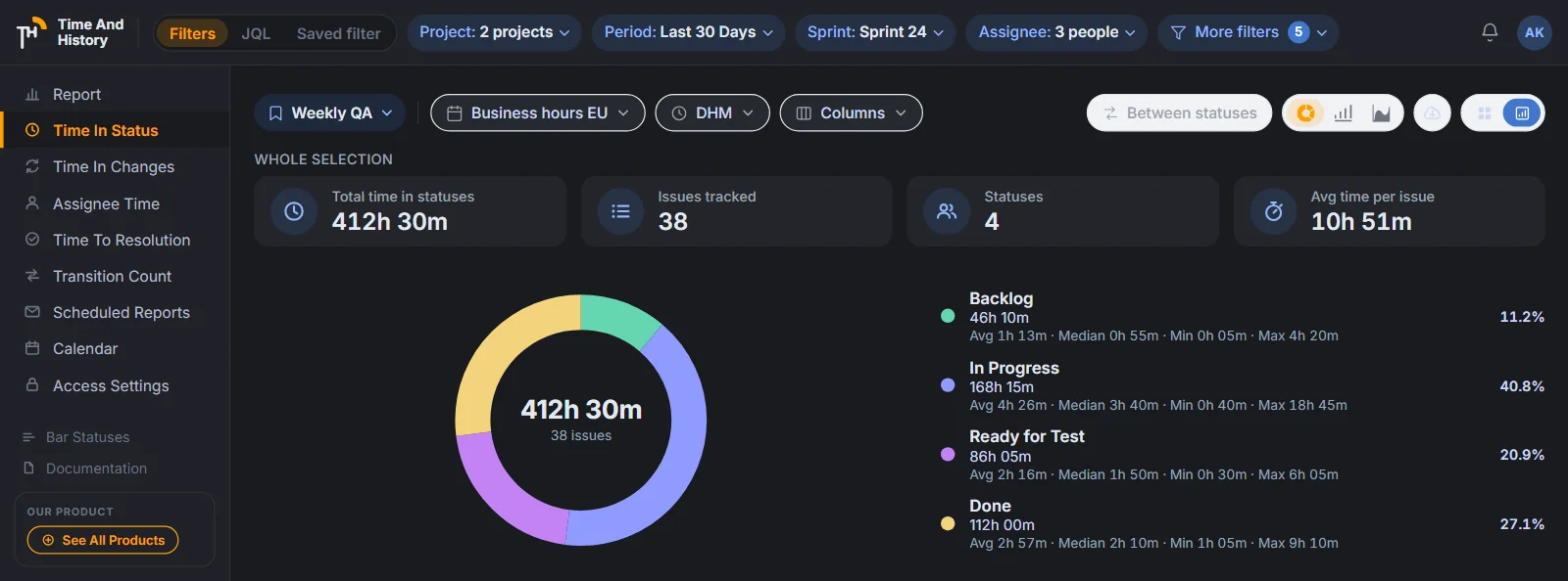 The Time in Status report in chart mode in dark mode: header chips, KPI tiles and a donut, following the Jira theme.