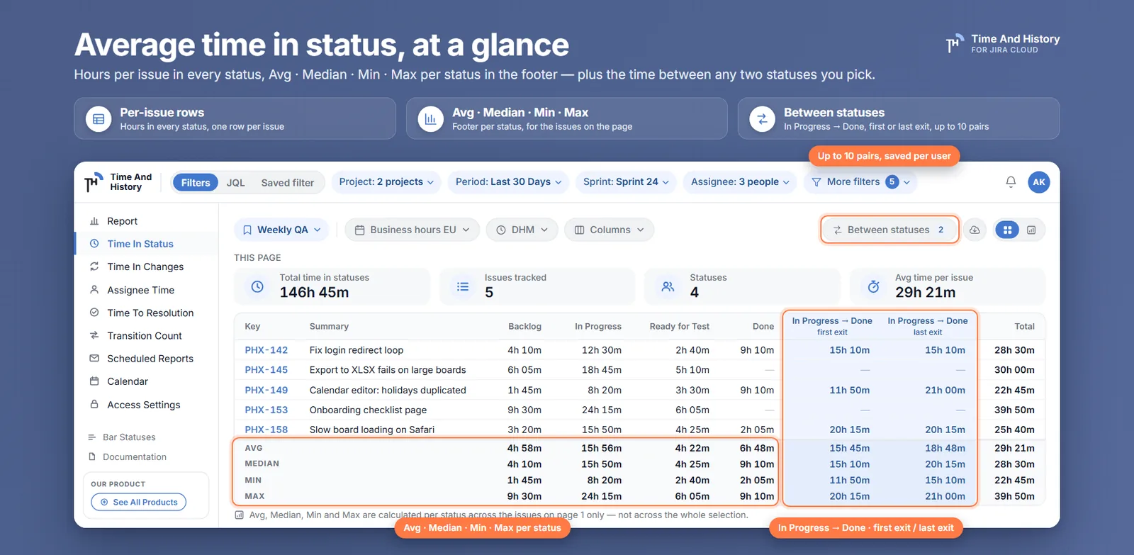 Time in Status table: hours per issue per status, two In Progress → Done columns, KPI tiles and an Avg/Median/Min/Max footer.