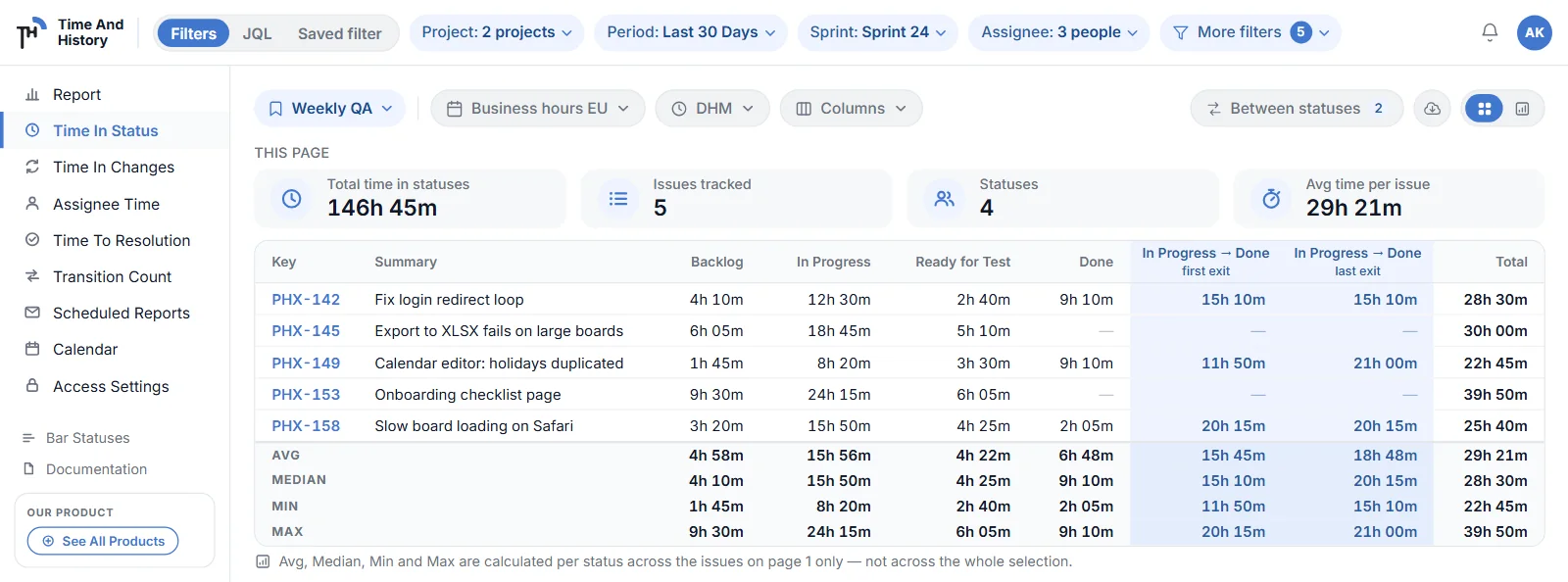 Time in Status table: hours per issue per status, two In Progress → Done columns, KPI tiles and an Avg/Median/Min/Max footer.