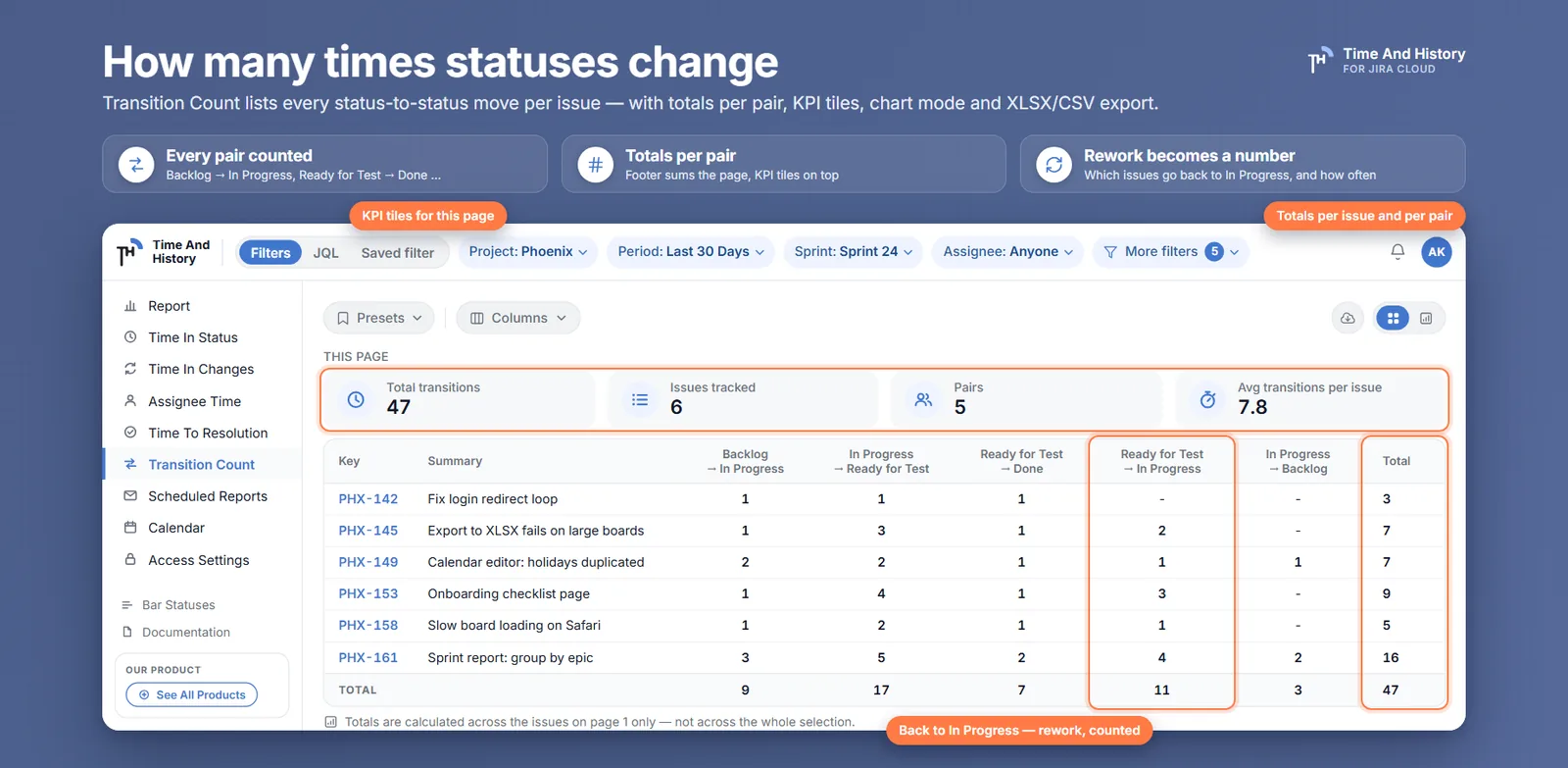 Transition Count table: counts per issue for each status pair, a Total column, a TOTAL footer row and This page KPI tiles.
