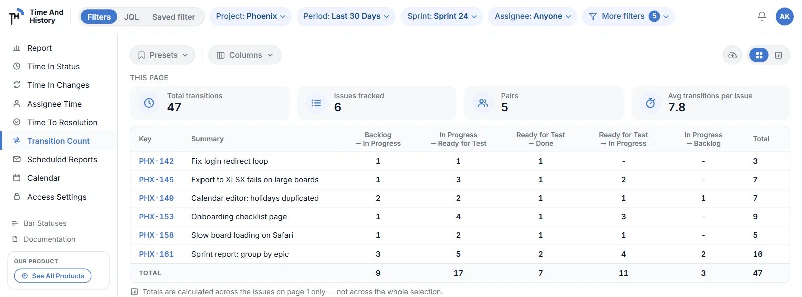 Transition Count table: counts per issue for each status pair, a Total column, a TOTAL footer row and This page KPI tiles.