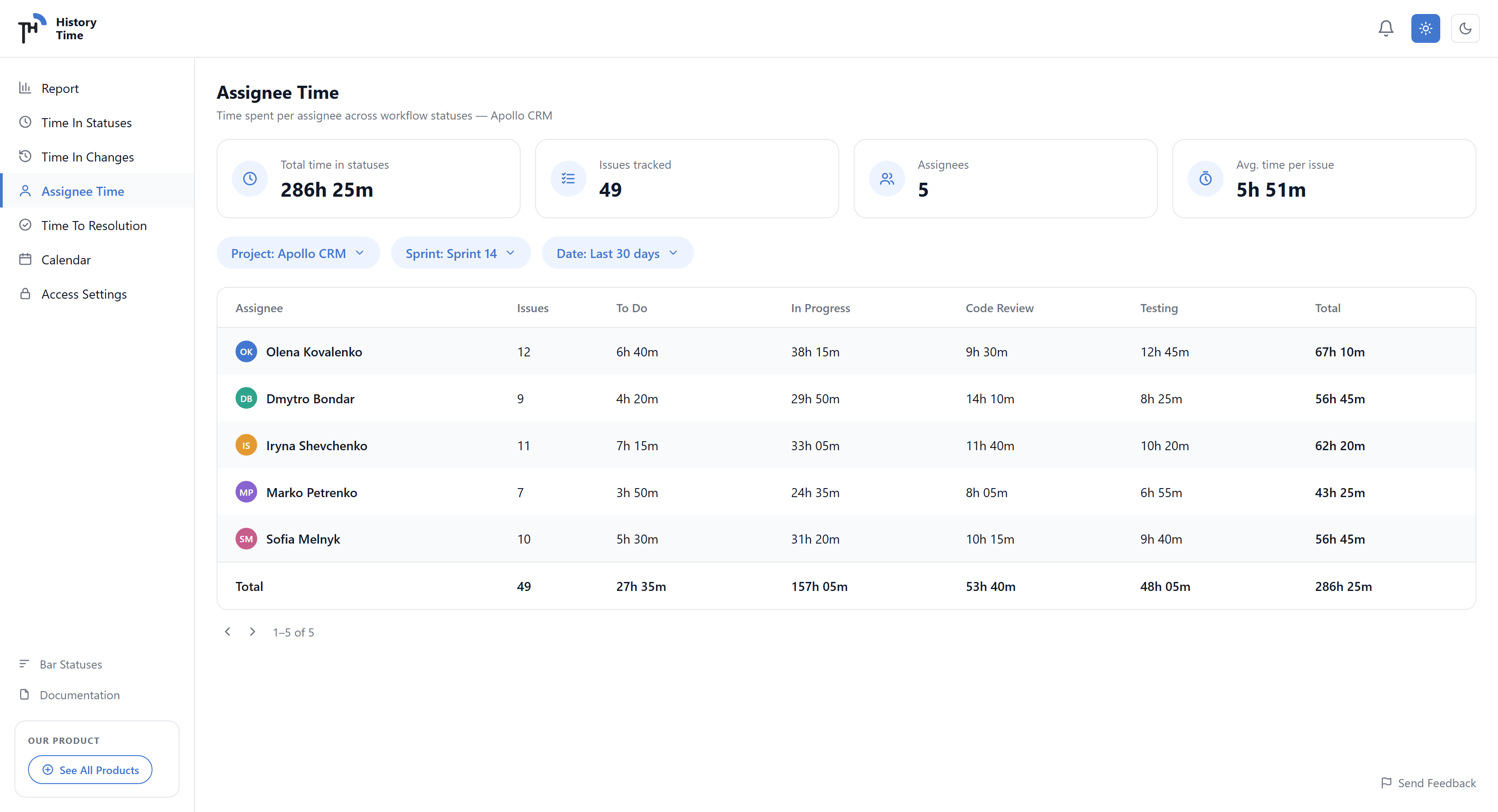 Assignee Time report with time spent per assignee across workflow statuses