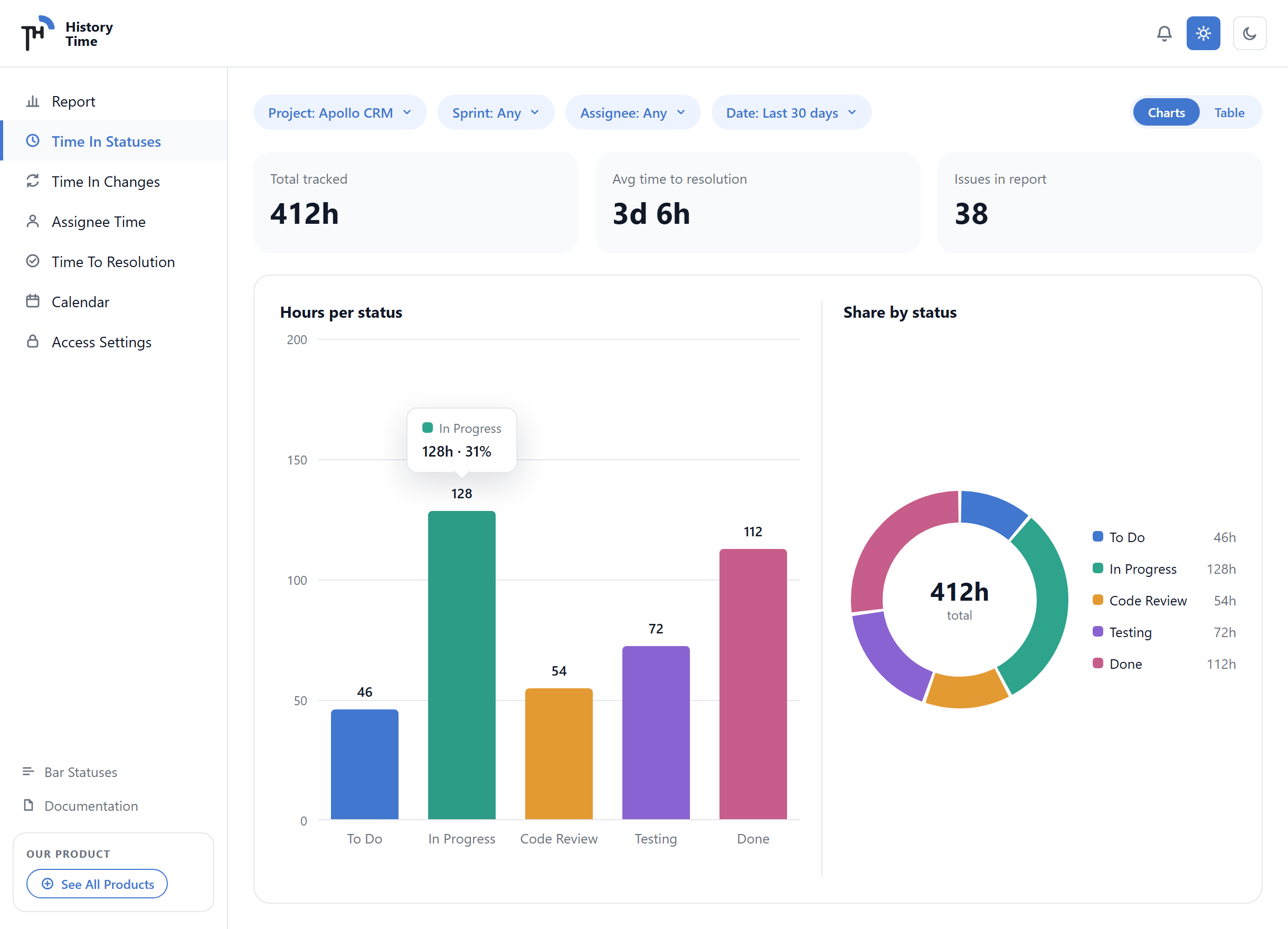 Time in Statuses report with hours per status bar chart and share by status donut chart
